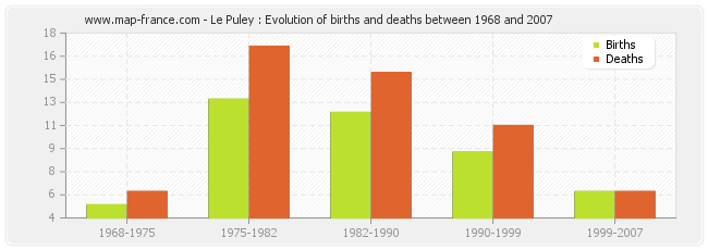 Le Puley : Evolution of births and deaths between 1968 and 2007